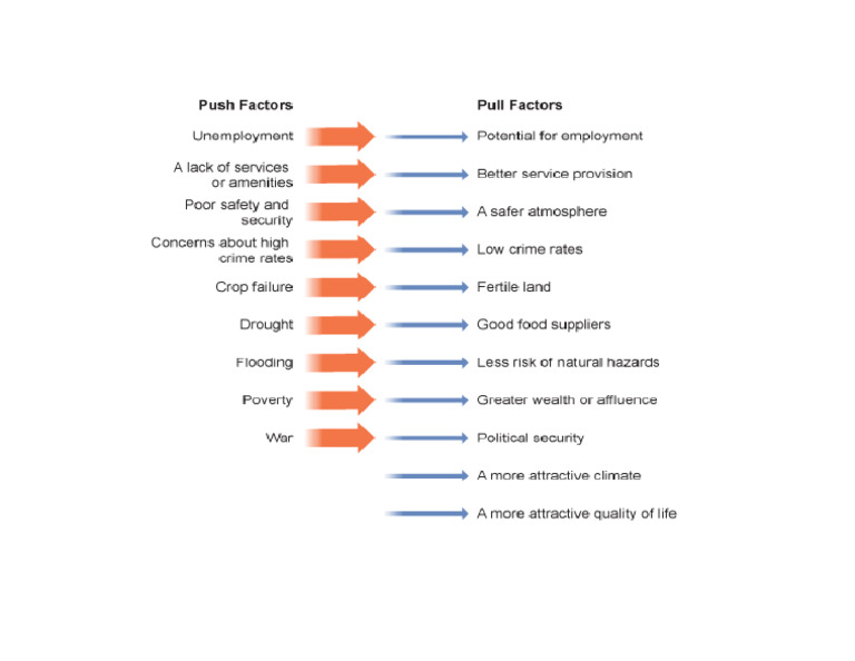 Push and Pull Factors | PDF