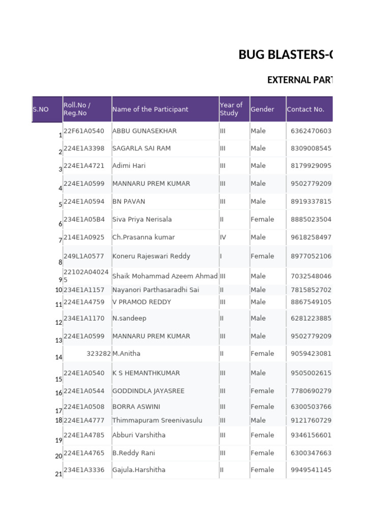 Bug Blasters Participants List | PDF | Qualifications | Vocational ...