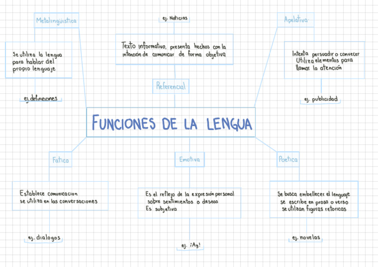 Funciones de la Lengua y Metalingüística | PDF | Comunicación humana ...