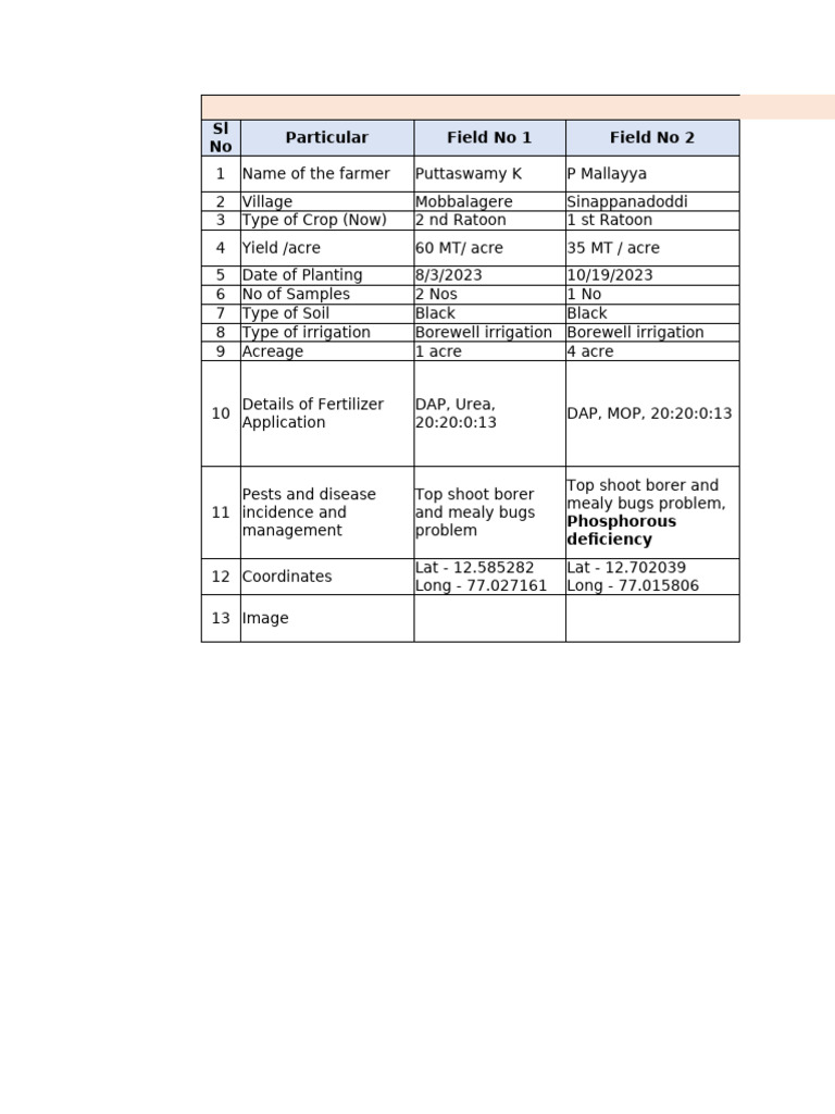 Soil Samples Complete Details | PDF | Fertilizer | Agriculture