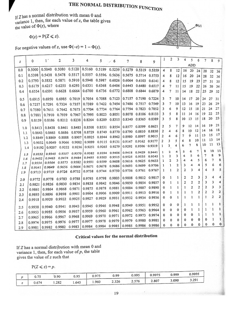 Standard Normal Table For Statistics | PDF