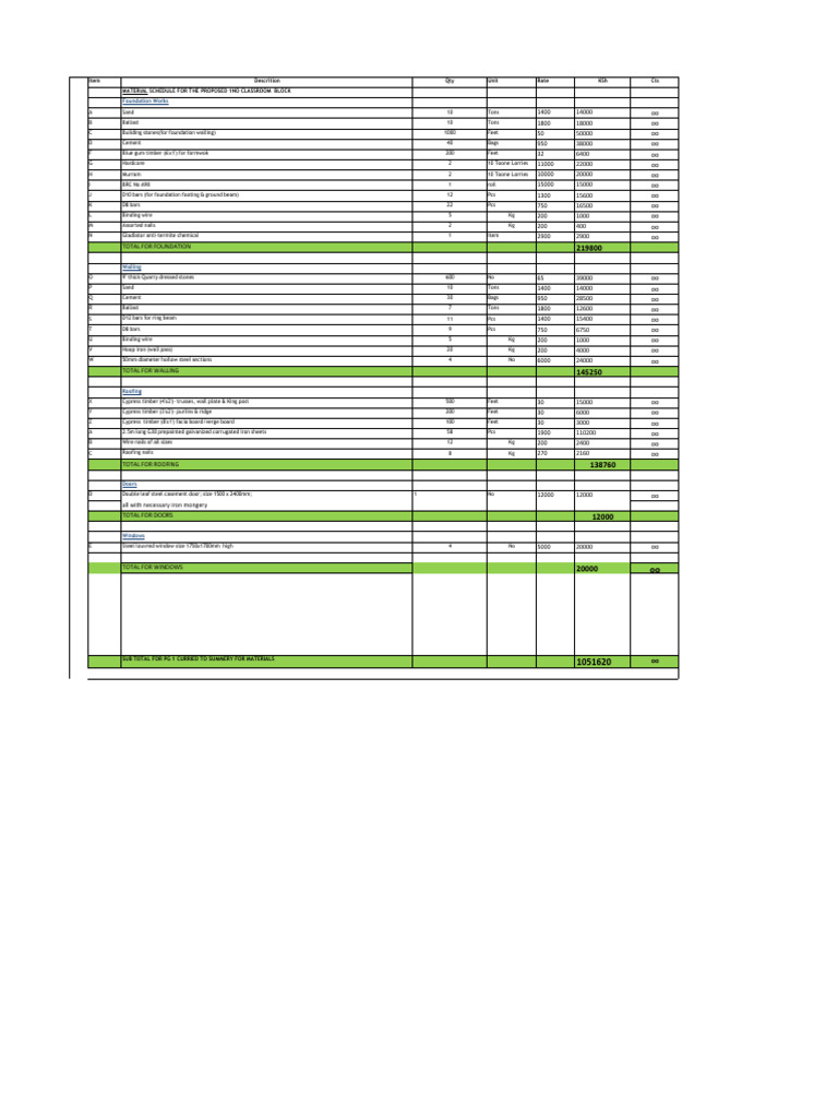 Classroom Block Material Schedule | PDF | Paint | Concrete