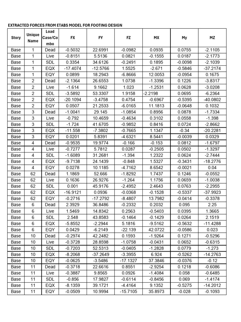 ETABS Footing Design Force Data | PDF