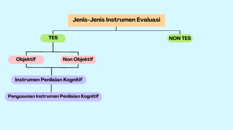Jenis-Jenis Instrumen Evaluasi 20240229 154231 0000 | PDF