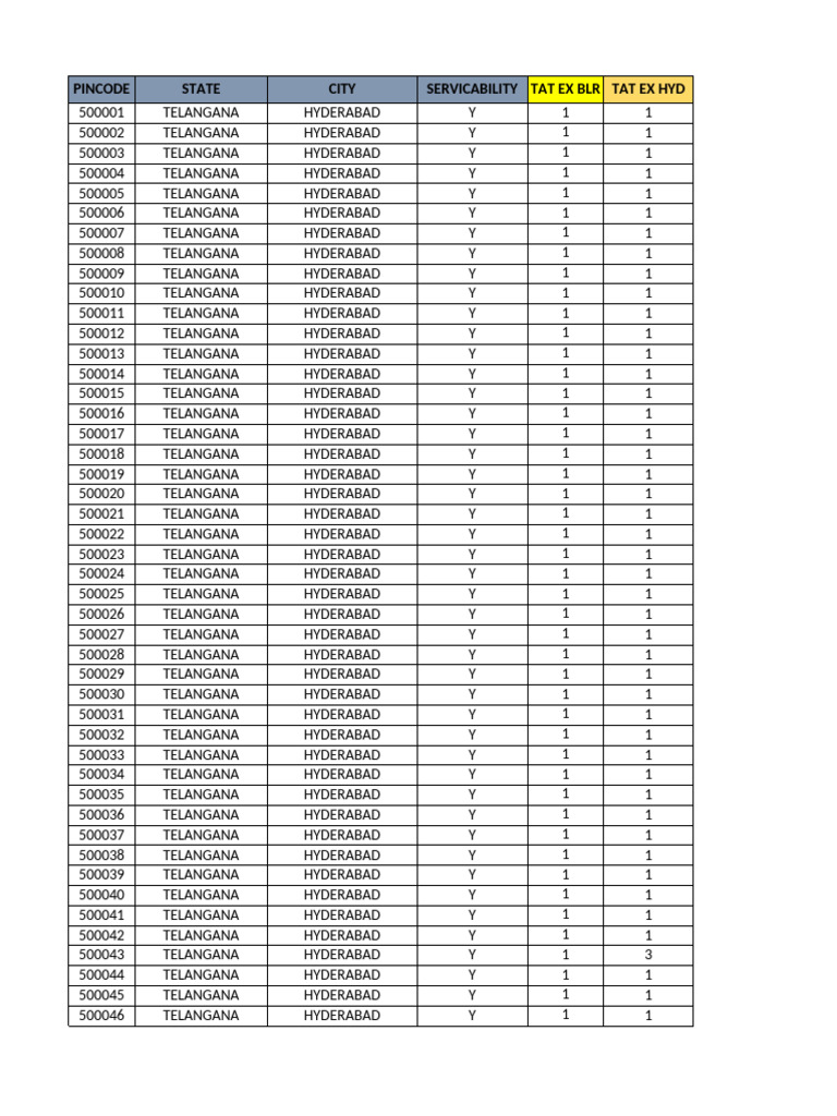Newly Update Pincode | PDF