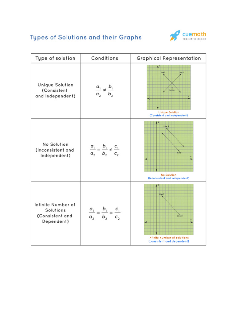 Linear Equations in 2 | PDF