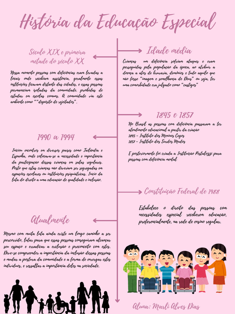Evolução da Educação Especial no Brasil | PDF | Exclusão social ...