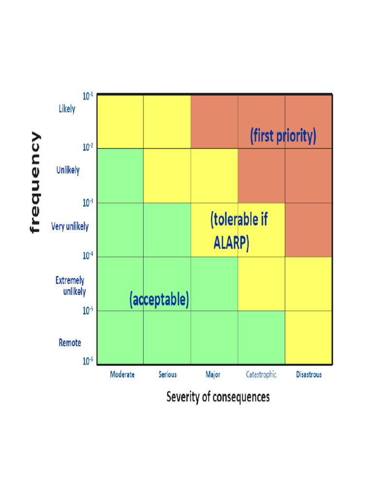 HAZID Matrix | PDF
