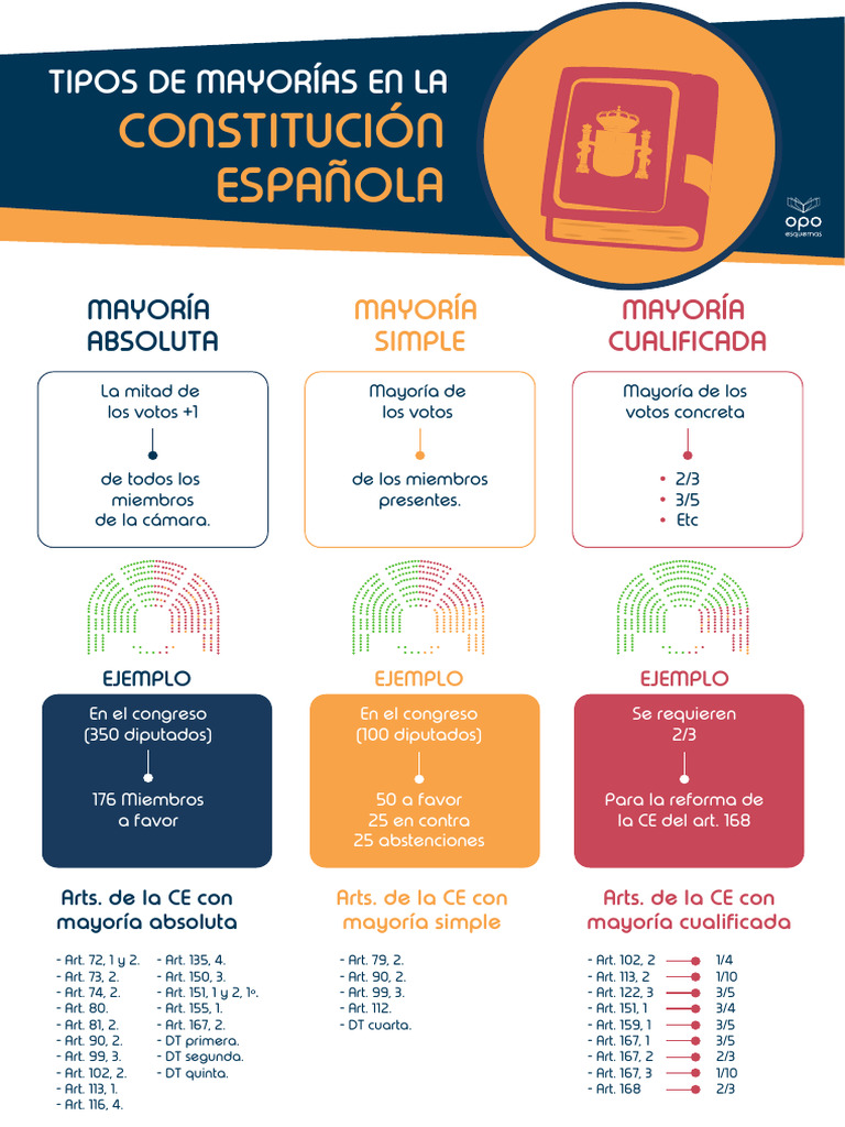 Tipos de Mayorías en la Constitución Española | PDF