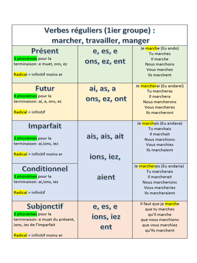 Conjugaison des Verbes Français : Phonèmes et Radicaux | PDF ...