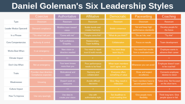Goleman's Leadership Styles Explained | PDF | Leadership | Social ...