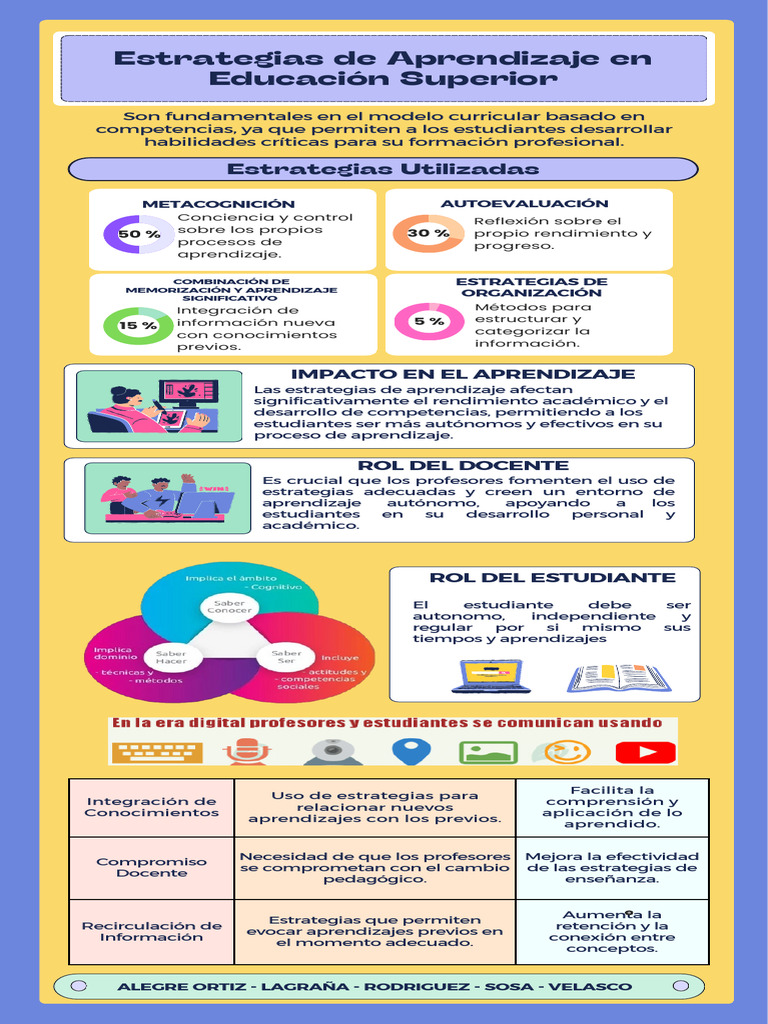Estrategias de Aprendizaje en Educación Superior | PDF | Maestros ...