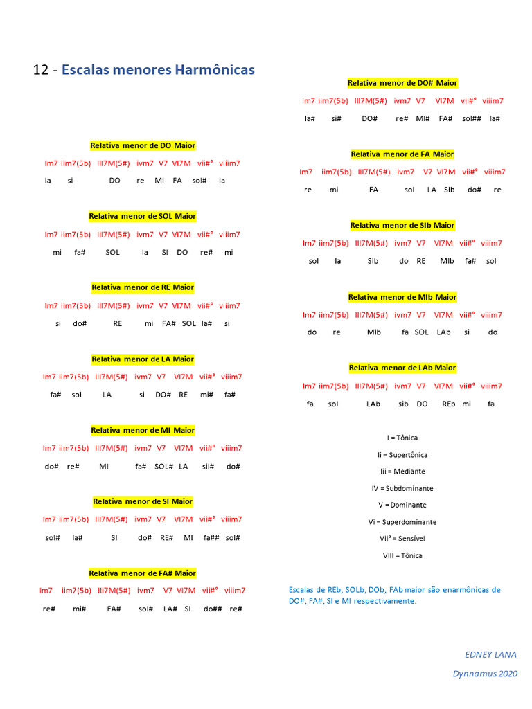 12 Escalas Menores Harmônicas | PDF | Elementos da música | Composições ...