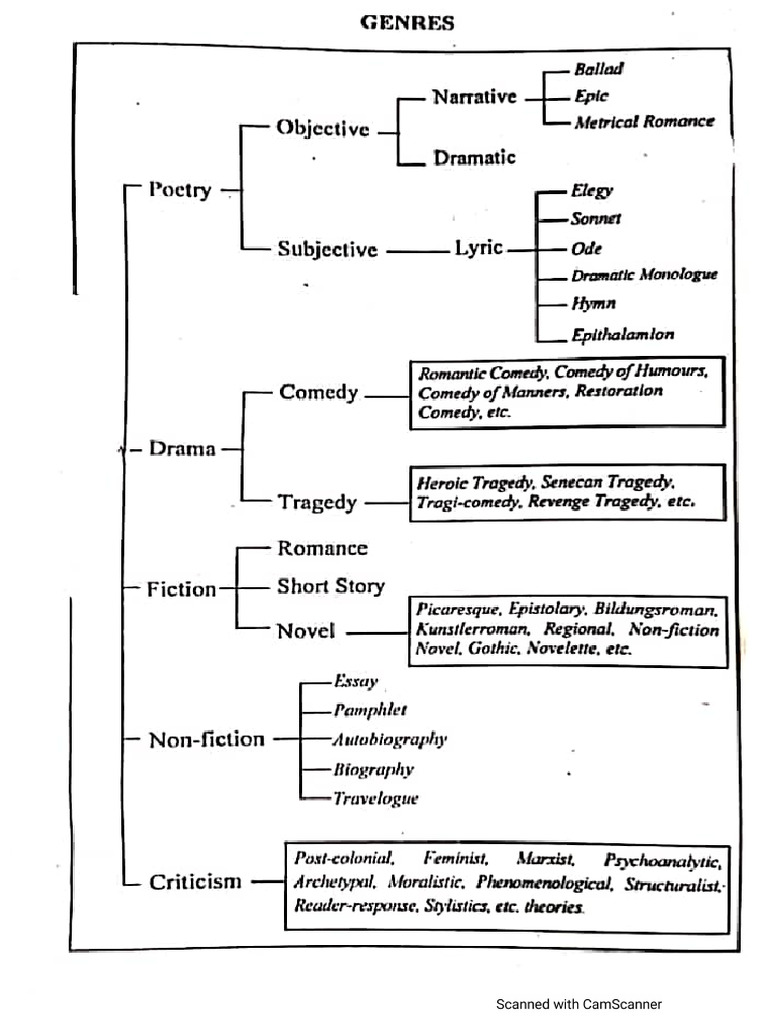 Genres | PDF
