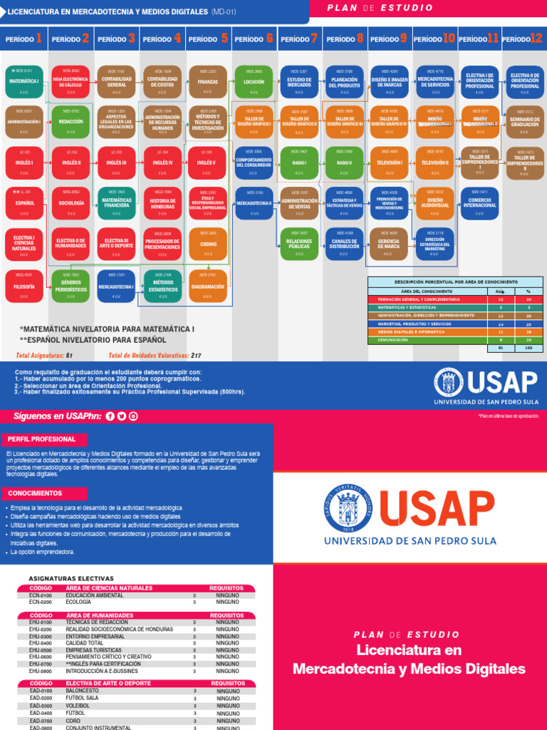 Licenciatura en Mercadotecnia Digital | PDF | Marketing | Economias