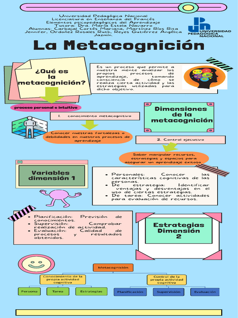 Metacognición: Estrategias de Aprendizaje | PDF | Metacognición ...