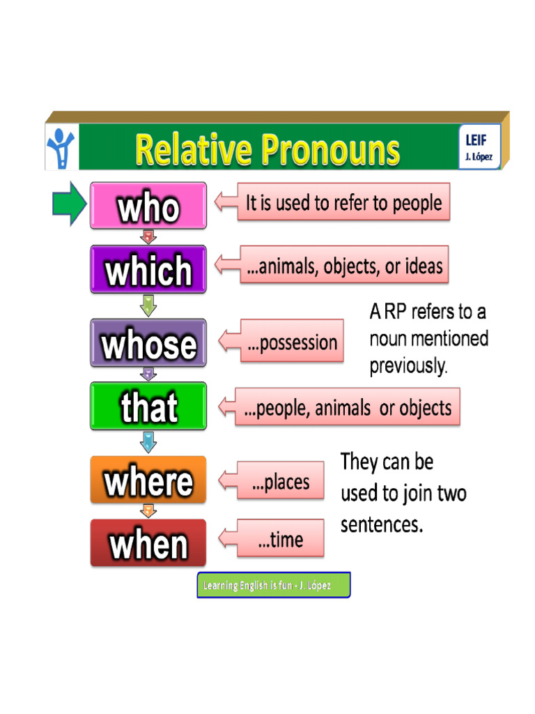 Relative Pronouns Overview | PDF