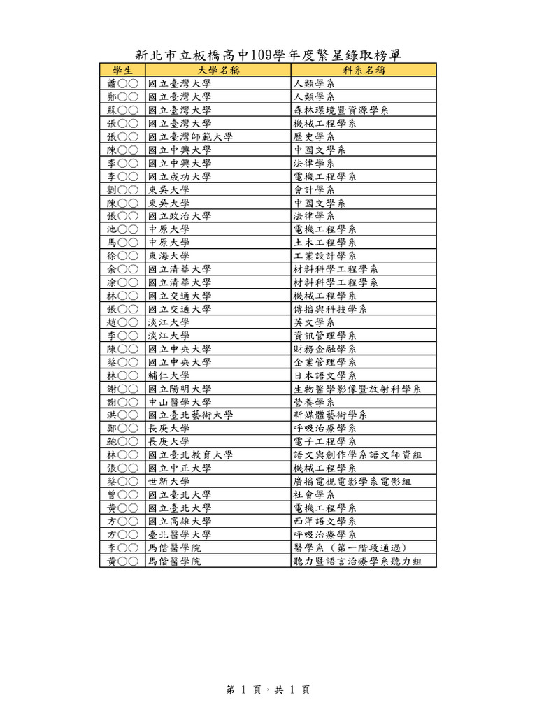 (999) 本校109學年度繁星推薦錄取榜單 | PDF