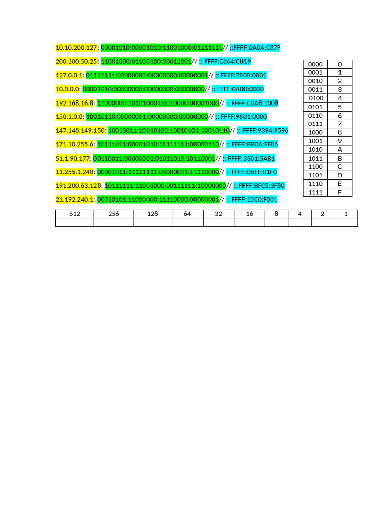 IP Address Binary Representations | PDF