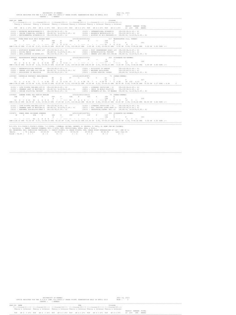 T.Y.B.A. Exam Results April 2023 | PDF | Liberal Arts Education