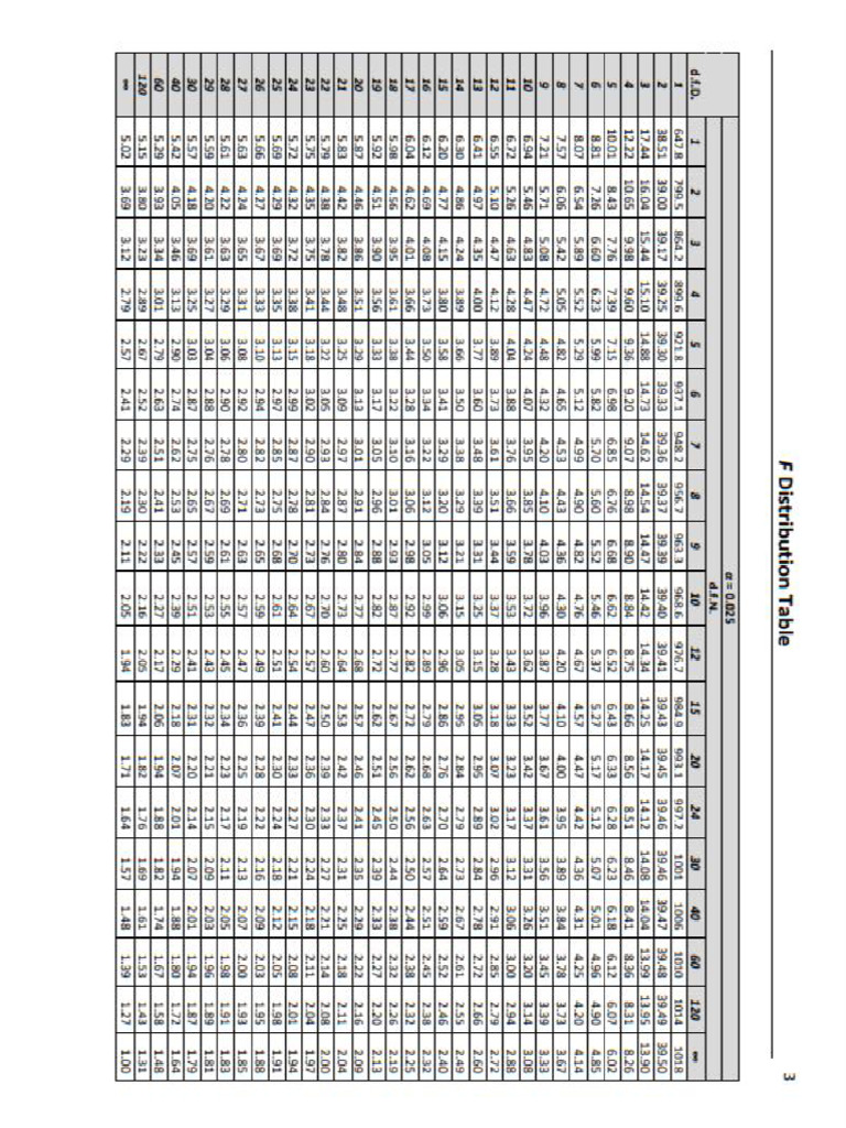 F Distribution | PDF