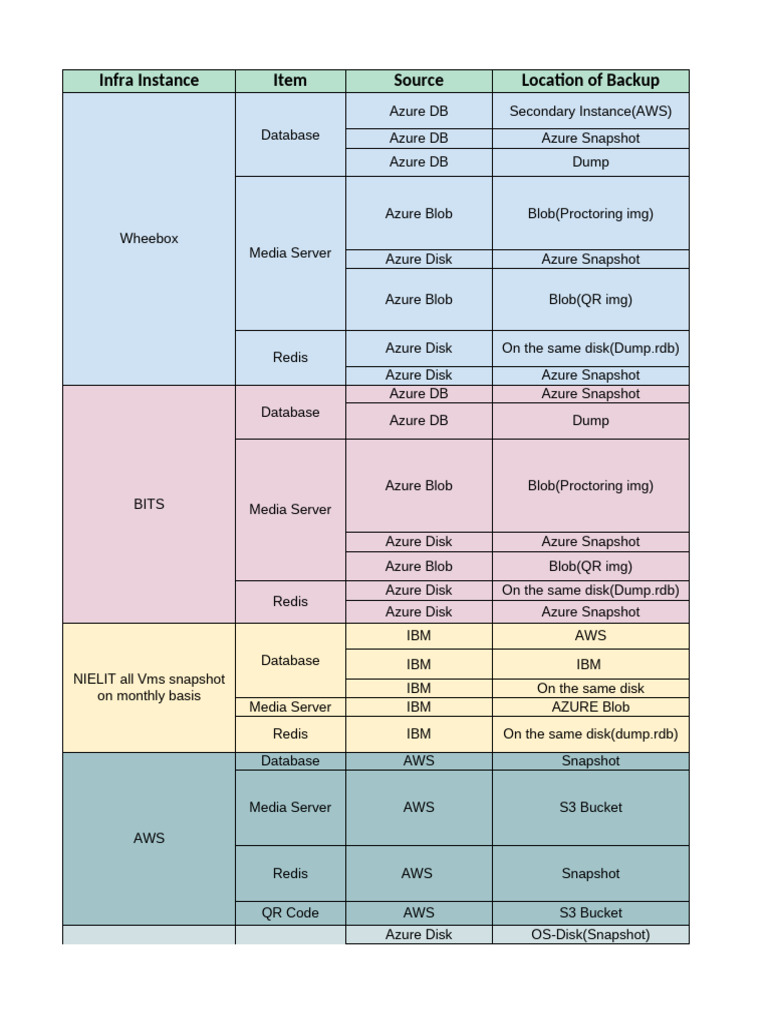 Database Backup Audit 10 Aug 2023 | PDF | Amazon Web Services | Databases