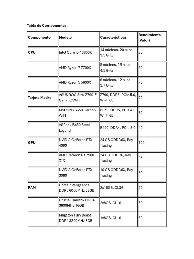Componentes de PC: Rendimiento y Características | PDF | Unidad de ...