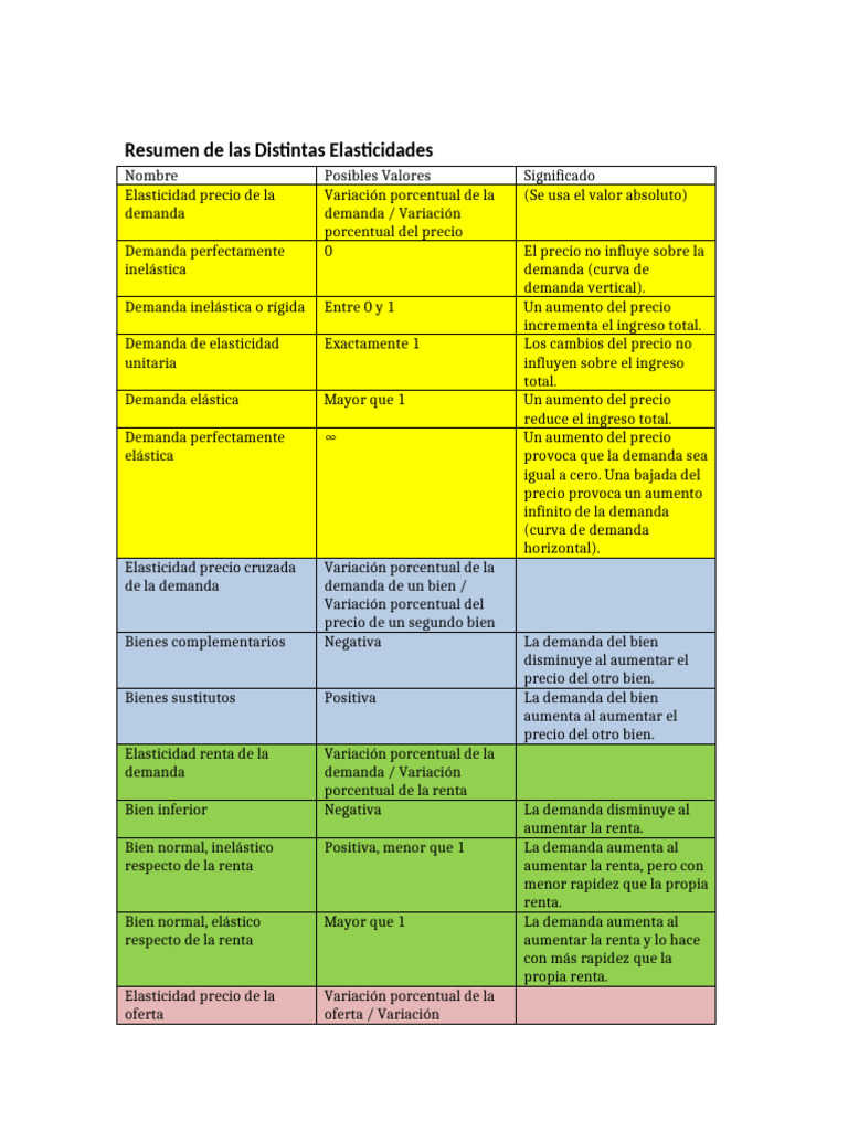 Resumen Elasticidades Final | PDF | Elasticidad (economía) | Oferta y ...