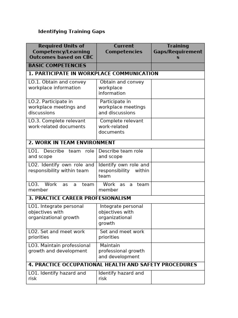 p04 Identifying Training Gaps | PDF | Cooking | Risk