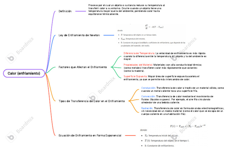 Mapa Mental Sobre Calor (Enfriamiento) | PDF | Transferencia de calor ...