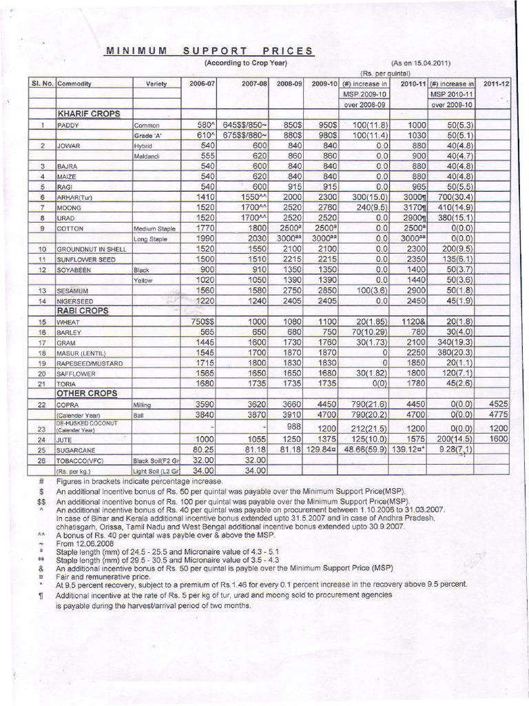 Minimum Support Prices Overview 2011 | PDF