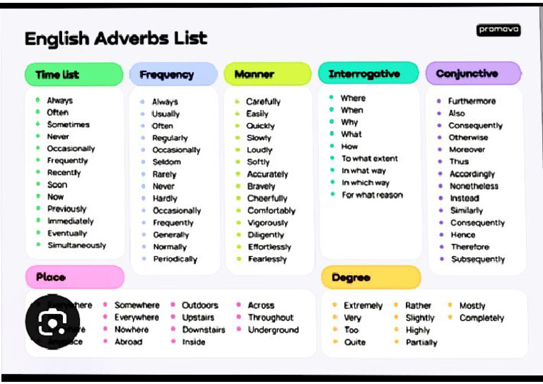 English adverb list | PDF