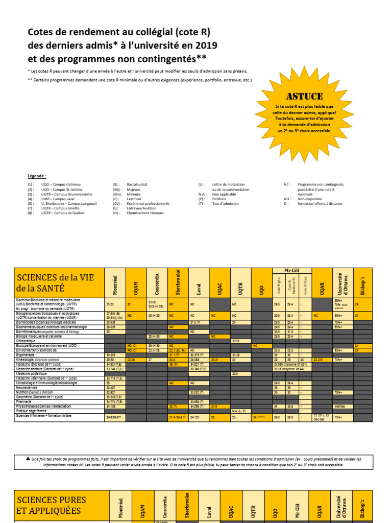 Cotes R des admissions universitaires 2019 | PDF | Science
