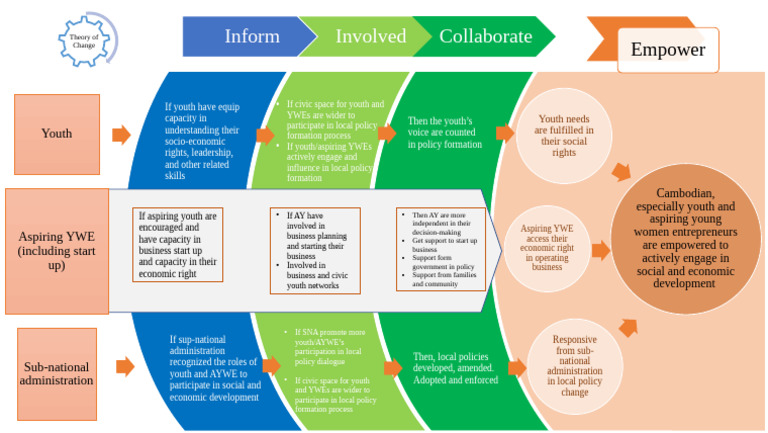 Theory of Change Sample | PDF