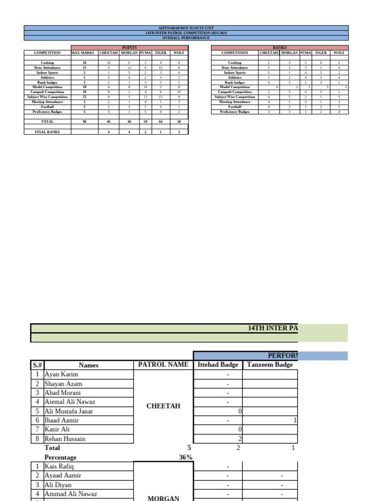 Absu Performance Results - 23-24 2 | PDF | Sports | Scouting
