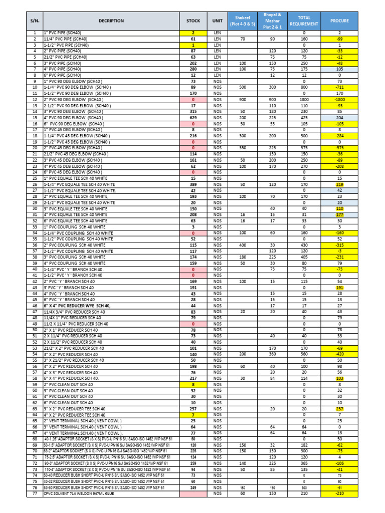 PVC Pipe and Fittings Inventory List | PDF | Building Engineering ...