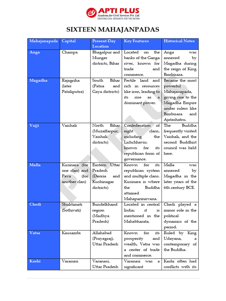 Overview of the 16 Mahajanapadas | PDF | Ancient India | South Asia