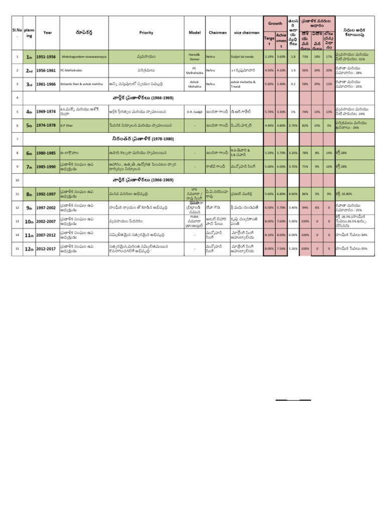 Planning Commision Data | PDF