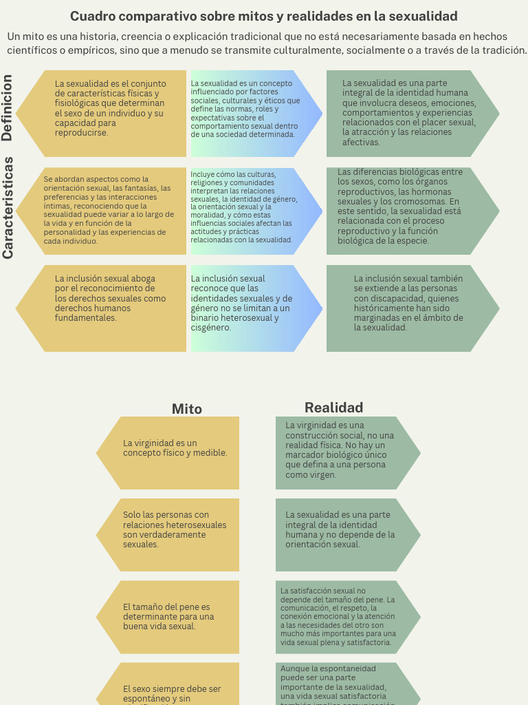 Mitos y realidades sobre sexualidad inclusiva | PDF | La sexualidad ...