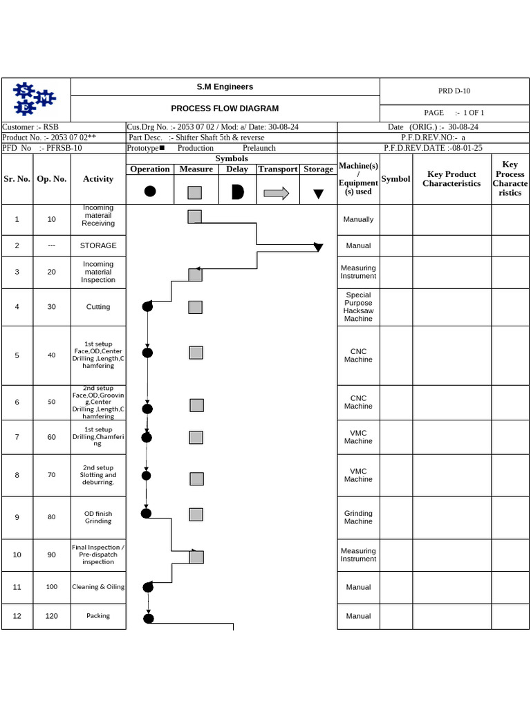Shifter Shaft Process Flow Diagram | PDF | Pallet | Secondary Sector Of ...