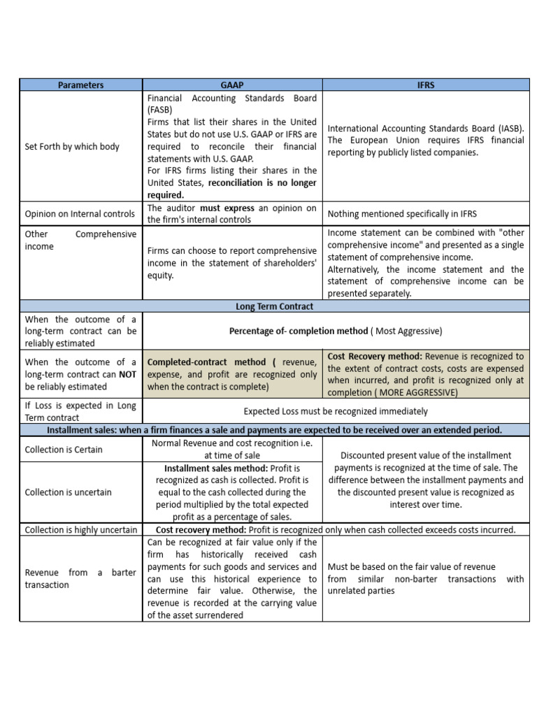 FRA Notes GAAP IFRS | PDF | Fair Value | Income Statement