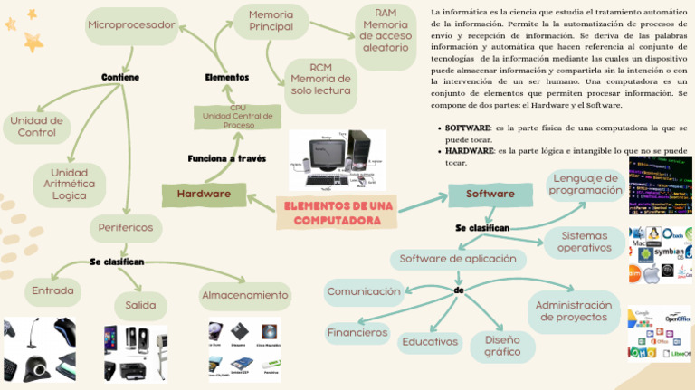 Mapa Mental de Elementos de La Computadora | PDF | Hardware de la ...