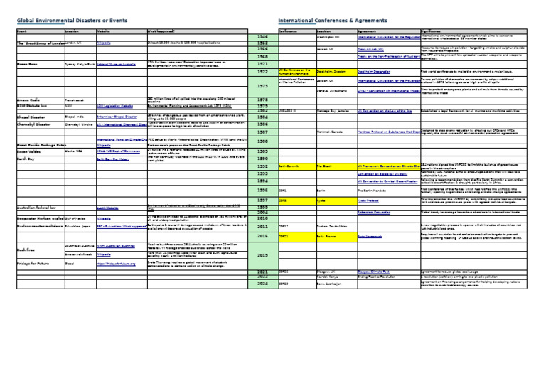Major Global Environmental Events Overview | PDF | United Nations ...