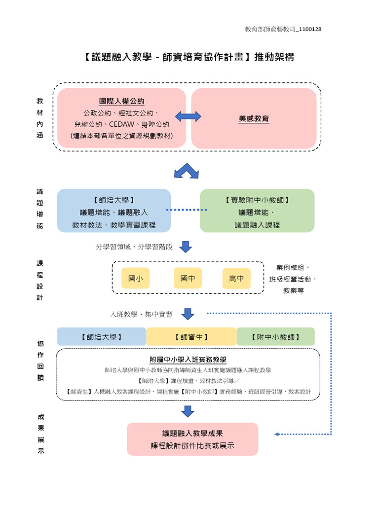 議題融入教學推動架構 | PDF