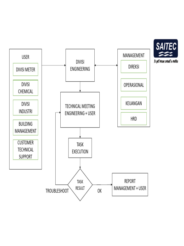 Work Flow Engineering Division | PDF
