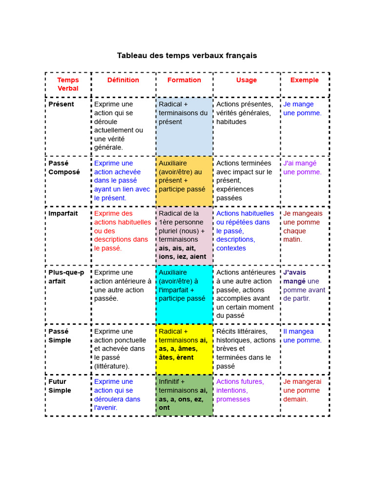 Tableau des temps verbaux en français | PDF | Verbe | Typologie ...