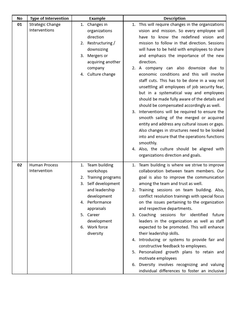 OD Intervention - MBA 305 & 310 & 335 | PDF | Team Building | Applied ...