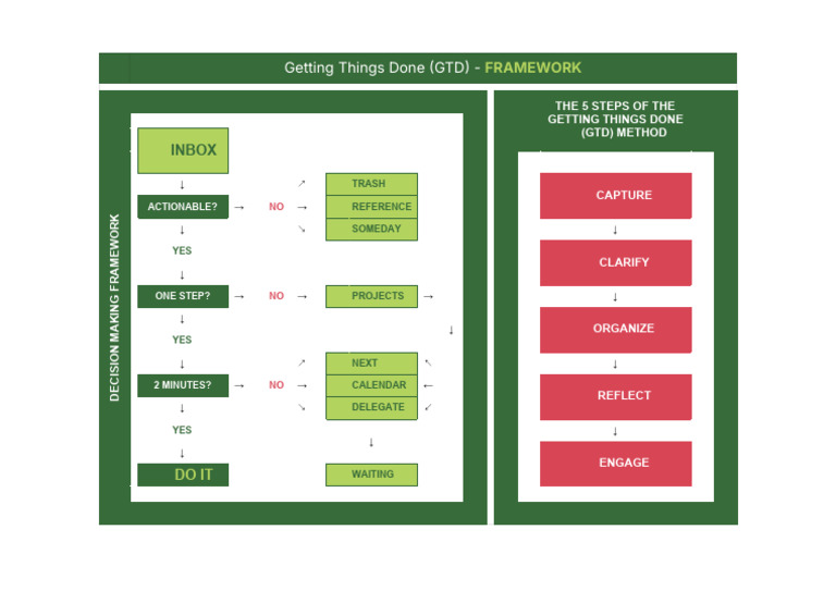 GTD Framework: 5 Steps to Productivity | PDF