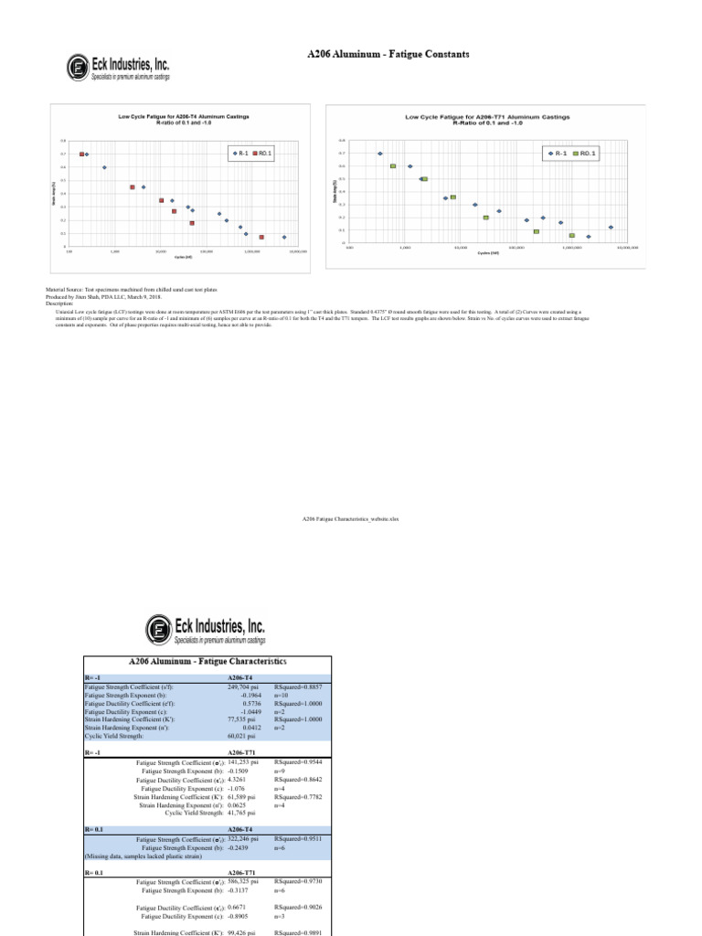 A206 Aluminum Fatigue Testing Results | PDF | Fatigue (Material ...