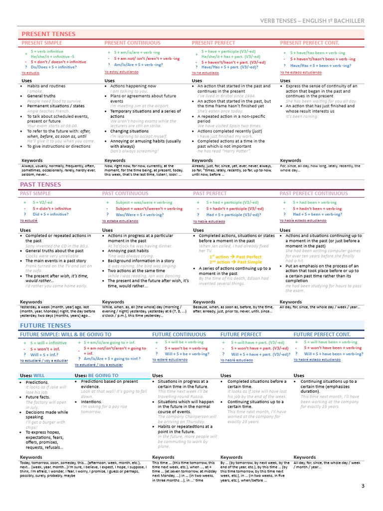 English Verb Tenses Guide | PDF | Grammatical Tense | Language Mechanics